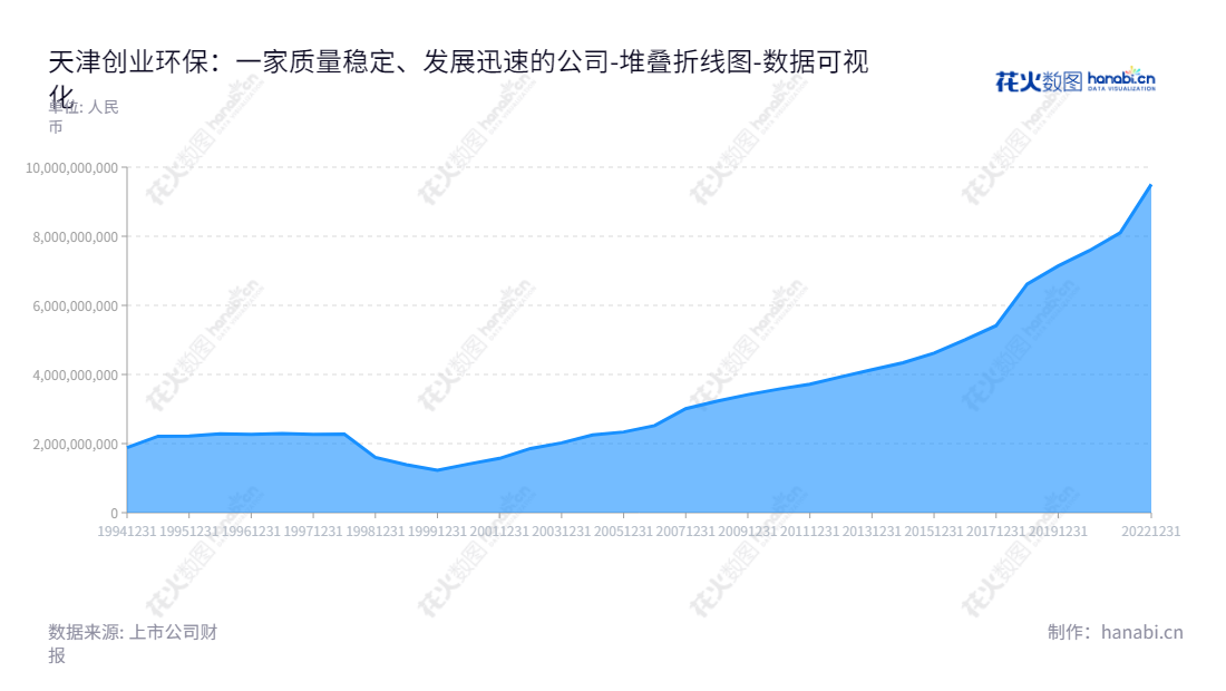 天津创业环保(600874)是一家位于天津市的水务及新能源供冷供热业务企业,董事长为汲广林,总经理为李杨。,"600874","创业环保","Capital Environmental Protection","汲广林","李杨","国证2000","国证A指","数据可视化","上市公司财报","数据分析","堆叠折线图","花火数图","图表"