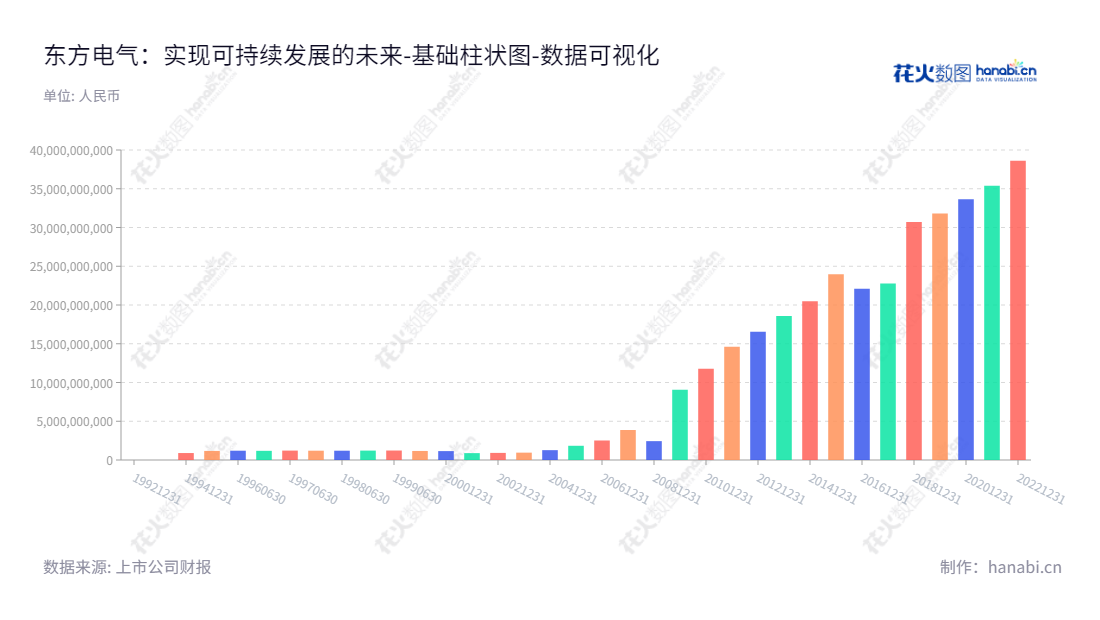 东方电气,是一家全球领先的电力发电成套设备制造公司,总部位于四川成都,主要产品有清洁高效水电、火电、核电、风电、气电、太阳能光热等发电成套设备,向世界各地电力行业提供工程承揽及服务。,"600875","东方电气","Dongfang Electric","俞培根","国证A指","国证环保","沪深300","巨潮中盘","上证180","责任指数","中证央企","数据可视化","上市公司财报","数据分析","基础柱状图","花火数图","图表"