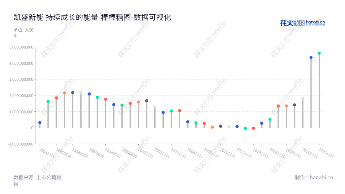 凯盛新能(600876)是一家位于河南洛阳市的中国上市公司,董事长谢军,总经理马炎,专注于超薄玻璃基板和新能源玻璃业务。,"600876","凯盛新能","Triumph New Energy","谢军","马炎","国证2000","国证A指","中证央企","数据可视化","上市公司财报","数据分析","棒棒糖图","花火数图","图表"