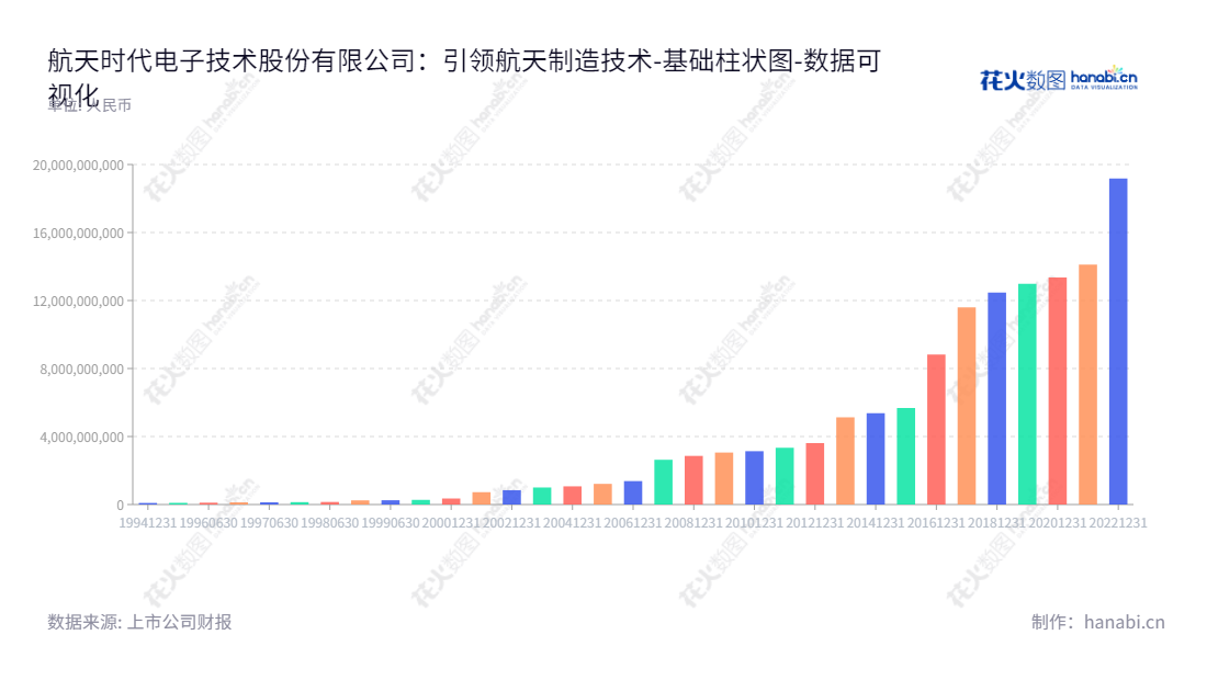 航天时代电子技术股份有限公司(600879),主营业务为航天电子专用产品的研发、设计、制造和销售,拥有有着十多年的经营规模和业绩,以湖北武汉为营运中心,姜梁为董事长。,"600879","航天电子","Areospace Times","姜梁","国证A指","巨潮小盘","上证380","中证500","中证央企","数据可视化","上市公司财报","数据分析","基础柱状图","花火数图","图表"