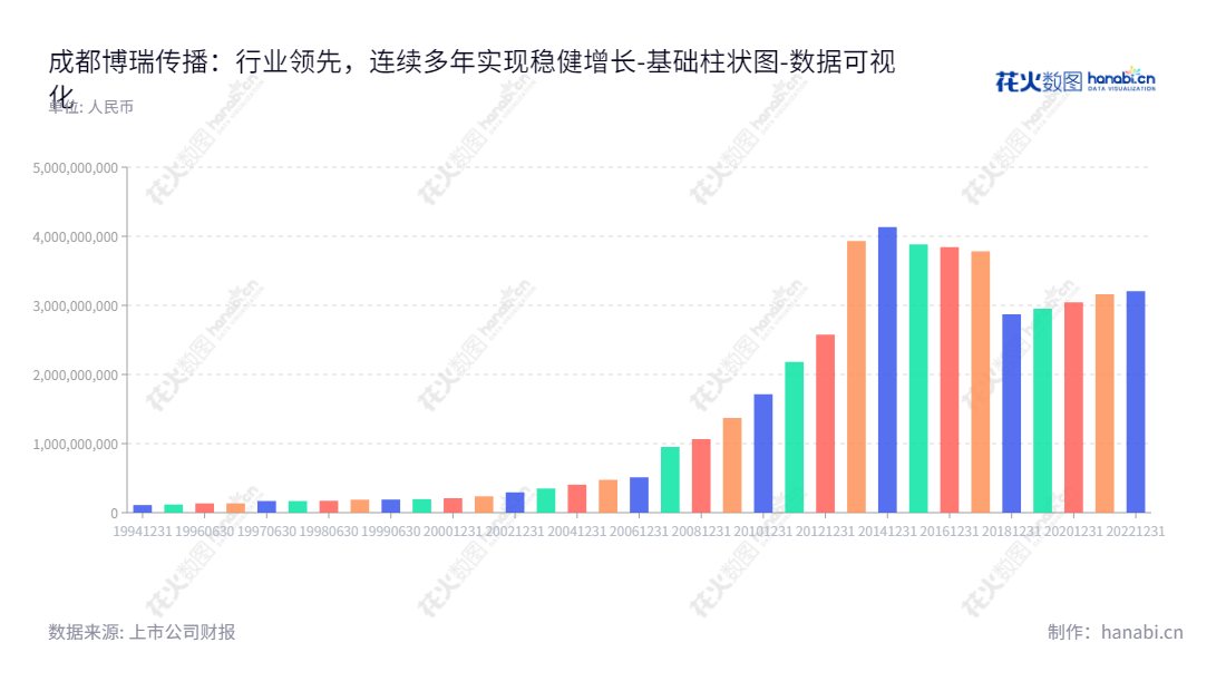成都博瑞传播(600880),主营业务为户外广告、自主研发游戏产品、课外培训、楼宇租赁及小额贷款,是一家位于中国四川省成都市的股份有限公司,拥有较高的所有者权益(或股东权益)合计。,"600880","博瑞传播","B-Ray Media","母涛","张涛","国证2000","国证A指","数据可视化","上市公司财报","数据分析","基础柱状图","花火数图","图表"