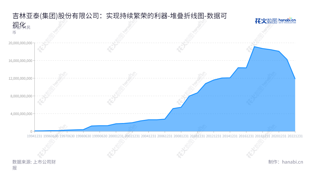 吉林亚泰集团是一家国有企业,主营建材、地产、医药、煤炭、商贸及金融投资等业务。亚泰集团常年注重财务稳健及信息披露,注册资本2018年底为187亿元,所有者权益(或股东权益)合计多年处于上涨趋势。,"600881","亚泰集团","Yatai (Group)","宋尚龙","刘树森","国证2000","国证A指","数据可视化","上市公司财报","数据分析","堆叠折线图","花火数图","图表"