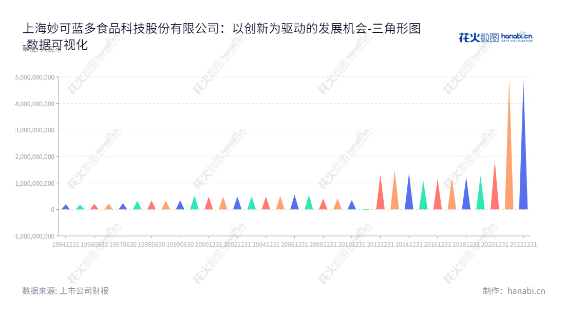 上海妙可蓝多食品科技股份有限公司是专注于研发、生产及销售乳制品,包括特色奶酪,液态奶,奶粉,黄油等产品的上市公司。,"600882","妙可蓝多","Ground","卢敏放","柴琇","国证A指","巨潮小盘","中证央企","数据可视化","上市公司财报","数据分析","三角形图","花火数图","图表"