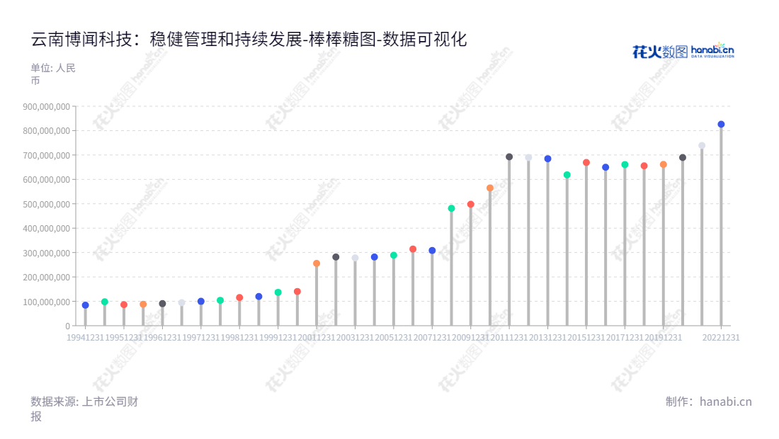 云南博闻科技是一家经营水泥粉磨与销售的股份有限公司,主营业务为水泥粉磨与销售,位于云南保山市,董事长刘志波,致力于提供优质的产品与服务。,"600883","博闻科技","Bowin Technology","刘志波","施阳","国证A指","数据可视化","上市公司财报","数据分析","棒棒糖图","花火数图","图表"