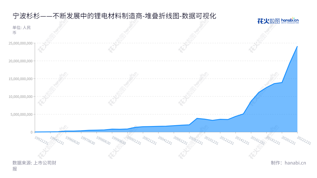 宁波杉杉股份(600884)是一家专注于锂电材料研发、生产和销售、LCD偏光片业务、服装品牌运营、类金融及创投业务的公司,董事长郑驹、总经理李智华。,"600884","杉杉股份","Shanshan","郑驹","李智华","国证A指","国证环保","沪深300","巨潮中盘","内地低碳","上证180","数据可视化","上市公司财报","数据分析","堆叠折线图","花火数图","图表"