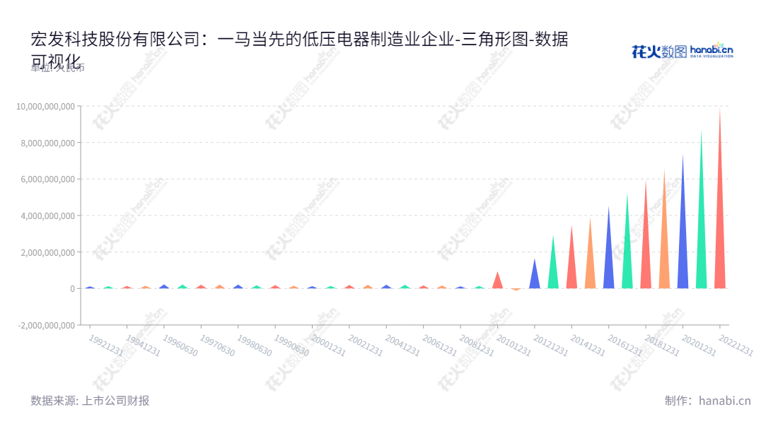 可以撰写如下:宏发科技股份有限公司(Hongfa Technology Co., Ltd.)是位于湖北武汉的一家继电器、低压电器、接触器、自动化设备及电子元器件和组件研发、生产与销售企业,其所有者权益从2012年的16.56亿元至2022年达到了99.53亿元。,"600885","宏发股份","Hongfa","郭满金","郭满金","ESG 300","国证A指","巨潮中盘","上证380","中证500","数据可视化","上市公司财报","数据分析","三角形图","花火数图","图表"