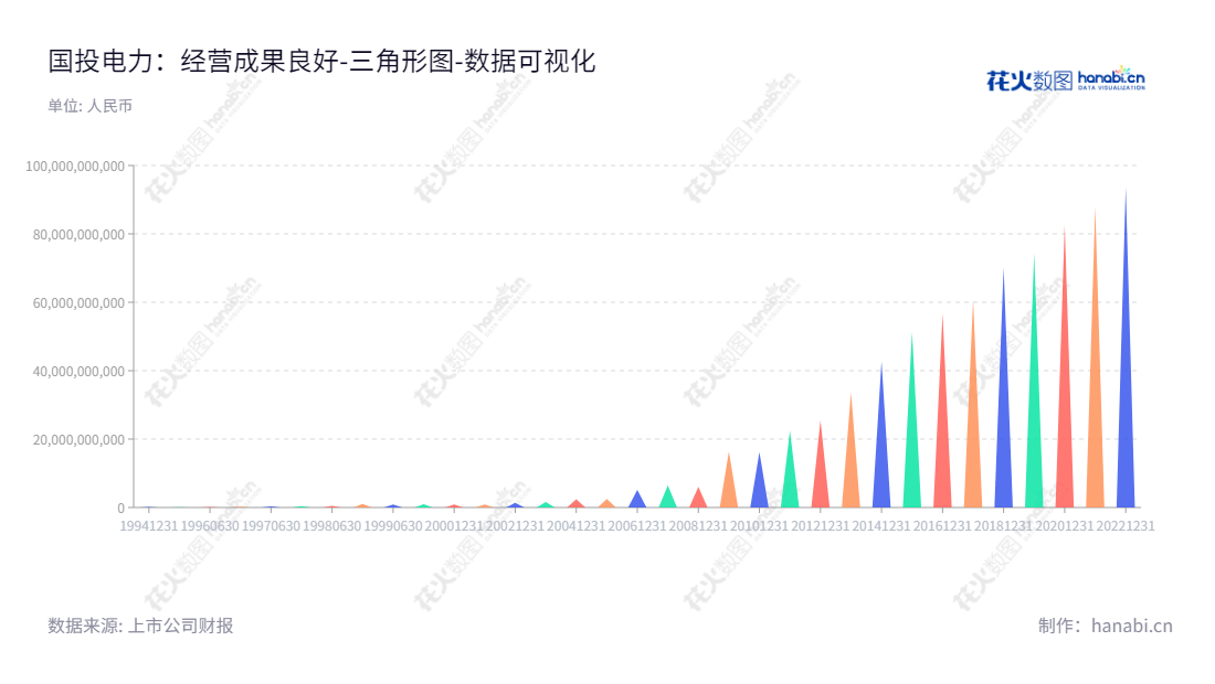 国投电力是一家位于北京的电力控股公司,主营业务涉及电力生产、新能源、高新技术及环保产业。它为投资者带来可观的股东权益总额,从2012年至2022年增加了4倍多。,"600886","国投电力","SDIC Power","朱基伟","于海淼","分析师指数","国证A指","沪深300","巨潮大盘","内地低碳","责任指数","中证红利","中证央企","数据可视化","上市公司财报","数据分析","三角形图","花火数图","图表"