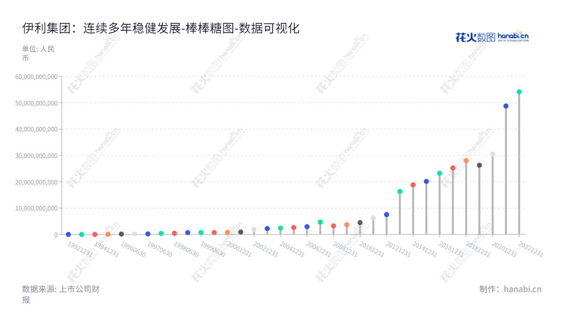 内蒙古伊利实业集团股份有限公司(Inner Mongolia Yili Industrial Group Co., Ltd.)专注于乳制品(含婴幼儿配方乳粉)制造,食品、饮料加工,总部位于内蒙古呼和浩特市,由潘刚担任董事长及总经理。,"600887","伊利股份","Yili","潘刚","潘刚","ESG 300","国证A指","国证红利","国证治理","沪深300","巨潮100","巨潮大盘","上证180","上证50","央视50","责任指数","数据可视化","上市公司财报","数据分析","棒棒糖图","花火数图","图表"
