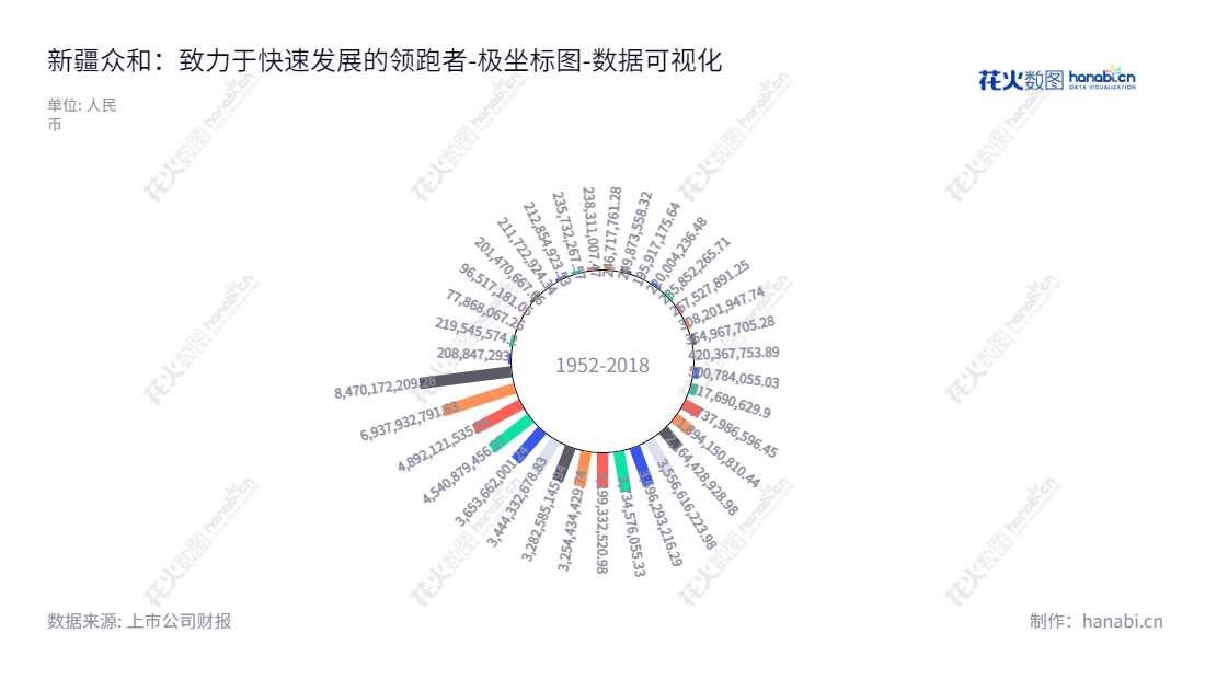 新疆众和股份有限公司(600888)位于新疆乌鲁木齐市,主营业务为铝电子新材料研制,董事长为孙健,总经理为孙健,为投资者提供多元化的财务投资服务。,"600888","新疆众和","Xinjiang Joinworld","孙健","孙健","国证2000","国证A指","上证380","数据可视化","上市公司财报","数据分析","极坐标图","花火数图","图表"