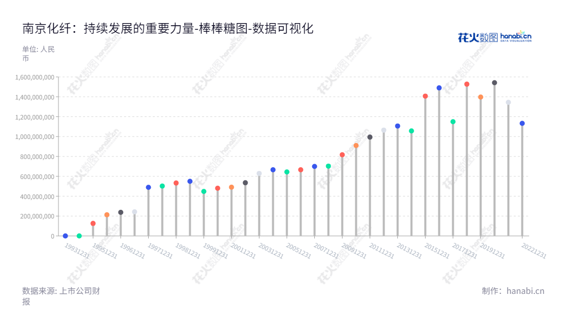 南京化纤(600889)是江苏南京市的一家粘胶纤维、自来水及景观水生产和经营的上市公司,董事长陈建军,总经理谌聪明,拥有近十年企业财报数据。,"600889","南京化纤","Nanjing Chemical Fibre","陈建军","谌聪明","国证A指","数据可视化","上市公司财报","数据分析","棒棒糖图","花火数图","图表"