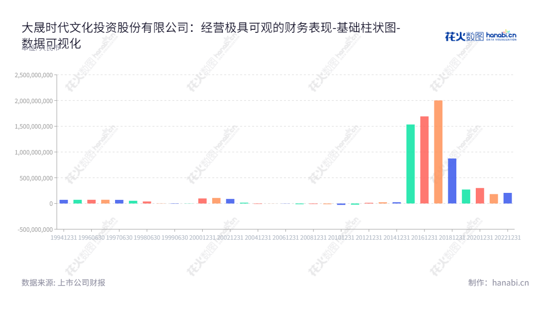 大晟文化(600892)是一家主营网络游戏研发、运营以及影视剧制作、发行的公司,总部位于深圳市。将不断研发出高质量的网络游戏,并发行影视作品,带给更多人愉悦与娱乐。,"600892","大晟文化","Dasheng Cultural","黄苹","黄苹","国证A指","数据可视化","上市公司财报","数据分析","基础柱状图","花火数图","图表"