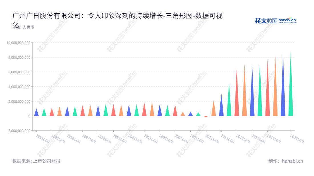 广州广日股份有限公司(Guangzhou Guangri Stock Co., Ltd.)是电梯整机、自动扶梯、自动人行道及智能机械式停车设备、月台屏蔽门设备及零部件生产销售的专业厂家,历史悠久,财务数据优秀。,"600894","广日股份","Guangri Stock","周千定","朱益霞","国证A指","数据可视化","上市公司财报","数据分析","三角形图","花火数图","图表"