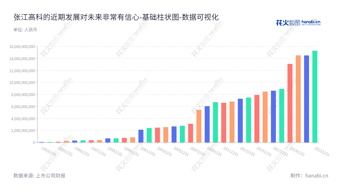 Shanghai Zhangjiang Hi-tech Park Development Co., Ltd. (600895)是上海张江高科技园区开发股份有限公司,负责张江科学城物业的开发运营、科技创新企业的投资、服务及孵化,净资产从2012年的681.50亿元逐渐增加至2022年的152.90亿元。,"600895","张江高科","Zhangjiang Hi-tech","刘樱","何大军","国证A指","巨潮小盘","上证380","中证500","数据可视化","上市公司财报","数据分析","基础柱状图","花火数图","图表"