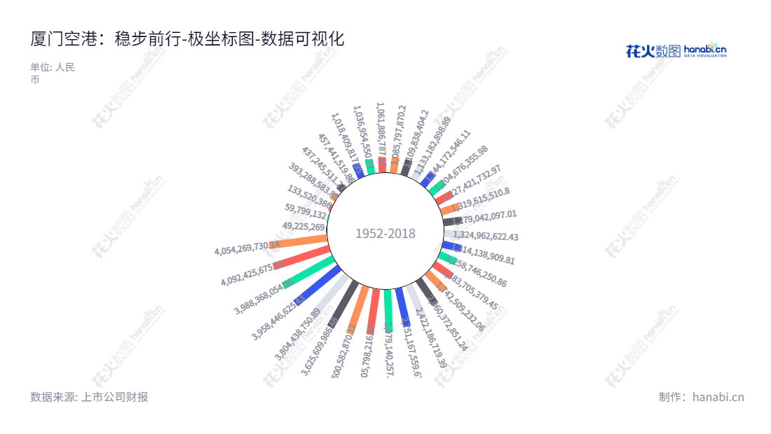 元翔(厦门)国际航空港股份有限公司(Xiamen International Airport Co., Ltd.),是一家以航空性业务和非航空性业务为核心的公司,位于福建厦门市,董事长为汪晓林,总经理为朱昭,截至2021年12月31日,所有者权益合计达4092425675.22元。,"600897","厦门空港","Xiamen Airport","汪晓林","朱昭","国证A指","数据可视化","上市公司财报","数据分析","极坐标图","花火数图","图表"
