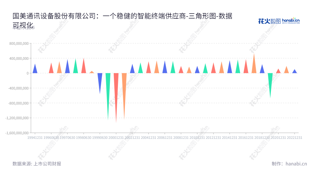 国美通讯设备(Gome Telecom Equipment Co., Ltd.),一家山东济南市的移动智能终端研发、生产和销售企业,董事长宋林林,总经理宋火红,经营所有者权益(或股东权益)合计近10年来稳步增长。,"600898","ST美讯","Gome Telecom","宋林林","宋火红","数据可视化","上市公司财报","数据分析","三角形图","花火数图","图表"