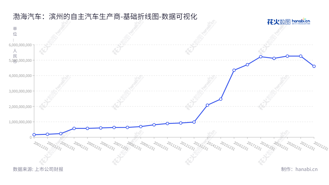 渤海汽车是一家位于山东滨州市的上市公司,主营活塞及组件、专用数控机床、轻量化汽车零部件、汽车轮毂、汽车空调、减震器、排气系统、油箱、启停电池等多个产品的设计、开发、制造及销售。谢伟为董事长,陈更为总经理。,"600960","渤海汽车","Bohai Automotive","谢伟","陈更","国证2000","国证A指","数据可视化","上市公司财报","数据分析","基础折线图","花火数图","图表"