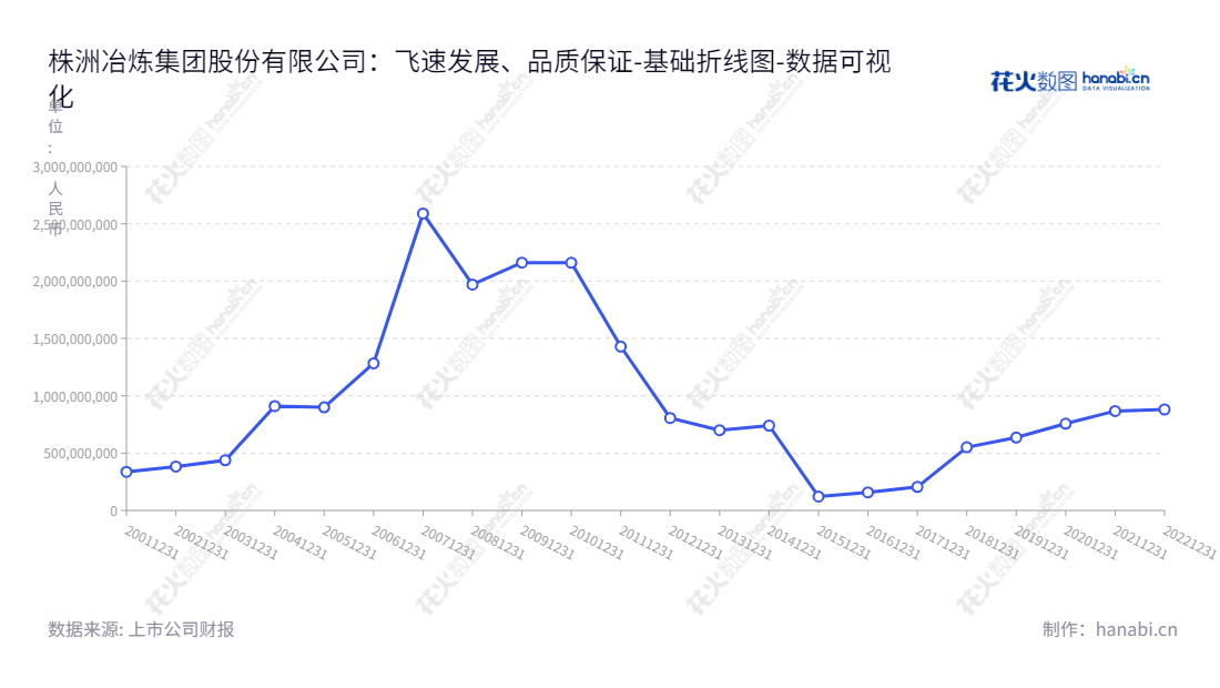 株洲冶炼集团股份有限公司(600961)是一家位于湖南省的集铅锌等有色金属采选、冶炼、销售为一体的上市公司,自2012年始已取得了长达九年的持续改善的经营业绩。,"600961","株冶集团","Zhuzhou Smelter Group","刘朗明","何献忠","国证2000","国证A指","中证央企","数据可视化","上市公司财报","数据分析","基础折线图","花火数图","图表"