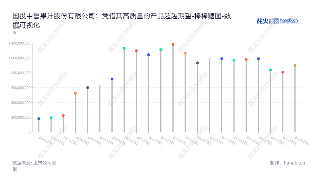 国投中鲁是一家以浓缩果蔬汁生产和销售为主营业务的中国知名企业,总部位于北京,分布在国内多个省份,由杜仁堂董事长和陈昊总经理领导。,"600962","国投中鲁","SDIC Zhonglu","杜仁堂","陈昊","国证2000","国证A指","中证央企","数据可视化","上市公司财报","数据分析","棒棒糖图","花火数图","图表"