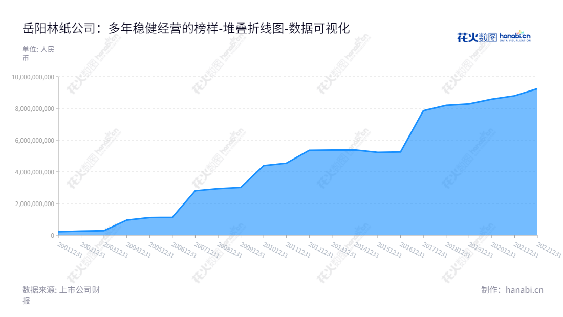 岳阳林纸股份有限公司是一家专业的文化类印刷用纸制造商,以中高档新闻纸、颜料整饰胶版纸为主导产品,位于湖南岳阳。拥有资产总额924亿元,股东权益总额稳定增长924095亿元。,"600963","岳阳林纸","Yueyang Forest and Paper","叶蒙","李战","国证2000","国证A指","中证央企","数据可视化","上市公司财报","数据分析","堆叠折线图","花火数图","图表"