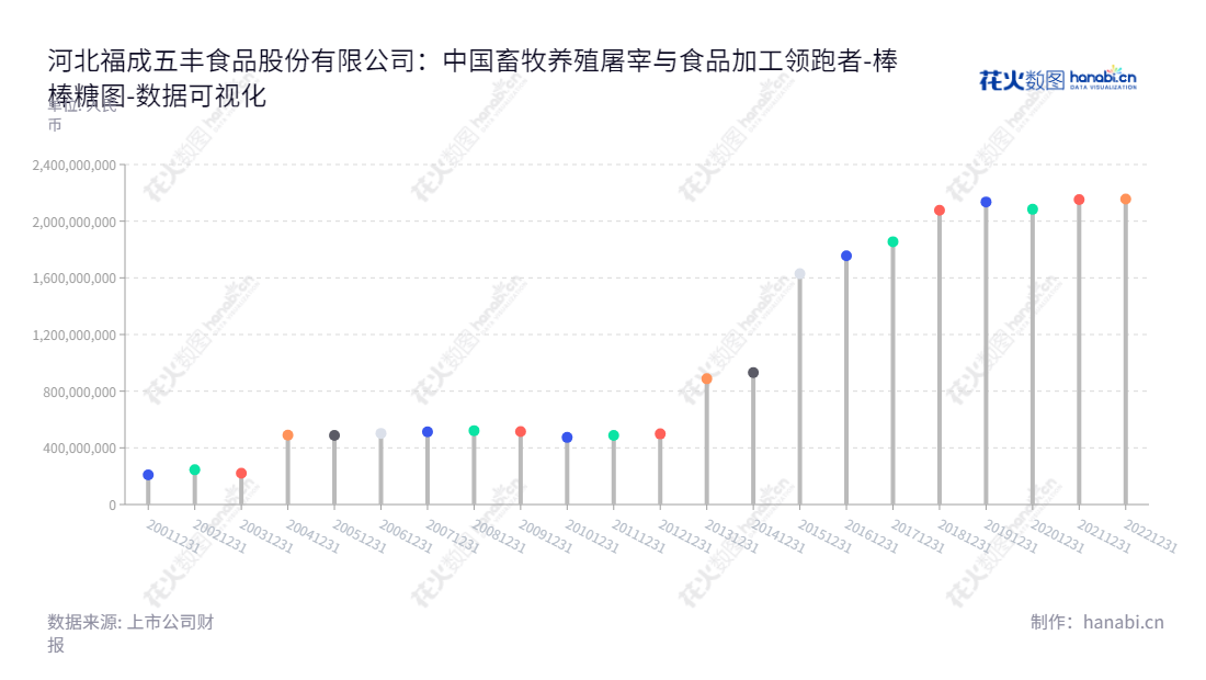 河北福成五丰食品股份有限公司(Fortune Ng Fung Food (Hebei) Co., Ltd.)是一家位于河北廊坊市的畜牧养殖屠宰及食品加工、餐饮服务、殡葬服务公司,拥有充足的财务资源及完善的经营管理,股份代码为600965。,"600965","福成股份","Fortune","李良","李良","国证2000","国证A指","数据可视化","上市公司财报","数据分析","棒棒糖图","花火数图","图表"