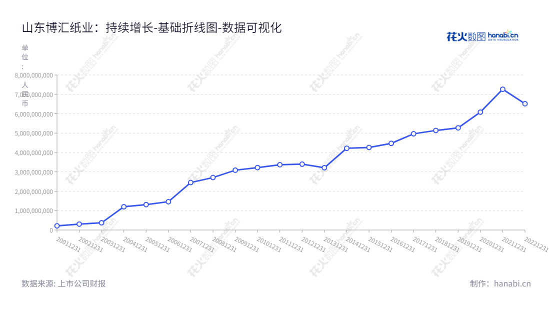 山东博汇纸业股份有限公司（Shandong Bohui Paper Industry Co., Ltd.）是位于山东淄博市的一家一级书写纸、胶印纸、包装纸和纸板生产及销售公司。主营业务包括生产、销售和服务，董事长为林新阳，总经理为卢永强。,"600966","博汇纸业","Bohui Paper","林新阳","卢永强","国证2000","国证Ａ指","上证380","数据可视化","上市公司财报","数据分析","基础折线图","花火数图","图表"