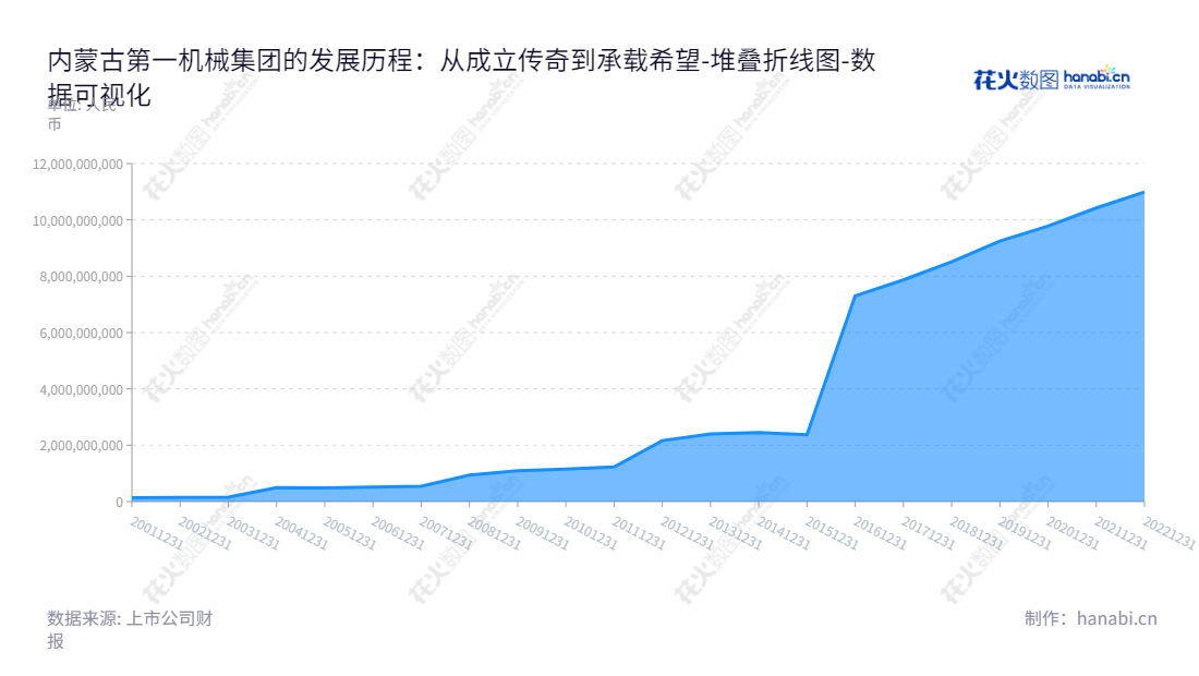 内蒙古第一机械集团股份有限公司(Inner Mongolia First Machinery Group Co., Ltd.),是一家位于内蒙古包头市的著名机械制造企业,专注于生产轮履装甲车辆、火炮系列军品装备、军民融合产品、铁路车辆、车辆零部件的研发、制造、销售及资产经营业务。,"600967","内蒙一机","Inner Mongolia First Machinery","李全文","王永乐","国证A指","巨潮小盘","上证380","中证500","中证央企","数据可视化","上市公司财报","数据分析","堆叠折线图","花火数图","图表"