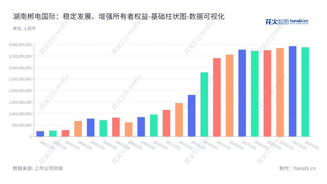 湖南郴电国际（600969），一家从事电力发电和供水的国际发展企业，总部位于郴州市，董事长范培顺，总经理雷运明，提供安全可靠的电力发电和供水服务，并不断提升财务报表的可持续性。,"600969","郴电国际","Chendian International","范培顺","雷运明","国证Ａ指","数据可视化","上市公司财报","数据分析","基础柱状图","花火数图","图表"