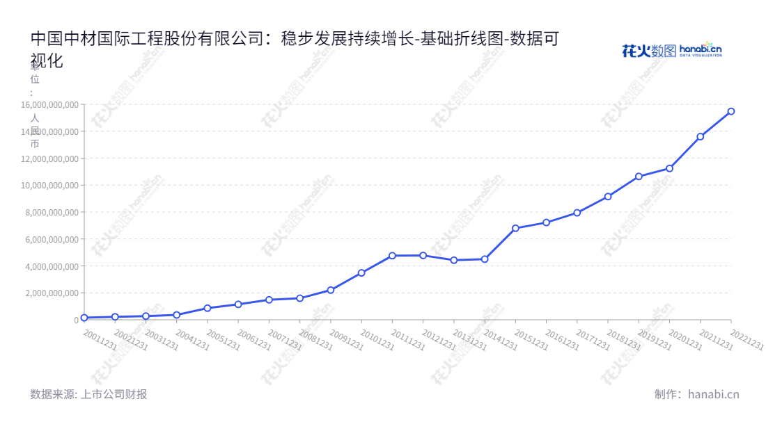 中国中材国际工程股份有限公司( Sinoma International Engineering Co., Ltd.)成立于1984年,位于江苏南京市,拥有近40年丰富的经验,主营业务为工程业务、装备制造业务、环保业务、生产运营管理业务、其他业务。中材国际全力以赴实现客户需求,争取最佳的质量和效率,致力于推进国内市场建设,搭建更加美好的工程效果。,"600970","中材国际","Sinoma-Int","刘燕","印志松","ESG 300","国证A指","巨潮小盘","上证380","中证500","中证央企","数据可视化","上市公司财报","数据分析","基础折线图","花火数图","图表"