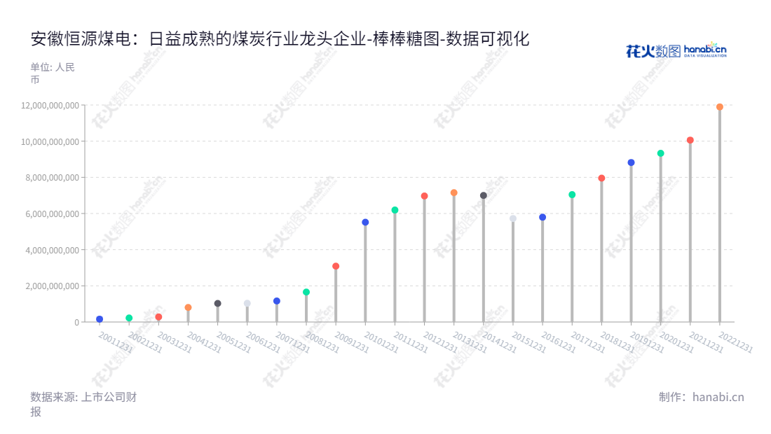 安徽恒源煤电(600971)致力于煤炭开采、洗选和销售的煤炭科技发展公司,位于安徽淮北。董事长为杨林,总经理为焦殿志。,"600971","恒源煤电","Hengyuan Coal and Electricity","杨林","焦殿志","国证2000","国证A指","红利指数","中证红利","数据可视化","上市公司财报","数据分析","棒棒糖图","花火数图","图表"