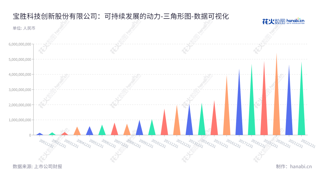 宝胜科技创新股份有限公司(600973)是江苏扬州一家专业从事钢绞线、电线电缆及控制电缆的设计、研发、制造与销售,为客户提供更加安全可靠的电线电缆解决方案。,"600973","宝胜股份","Baosheng","生长山","邵文林","国证2000","国证A指","中证央企","数据可视化","上市公司财报","数据分析","三角形图","花火数图","图表"