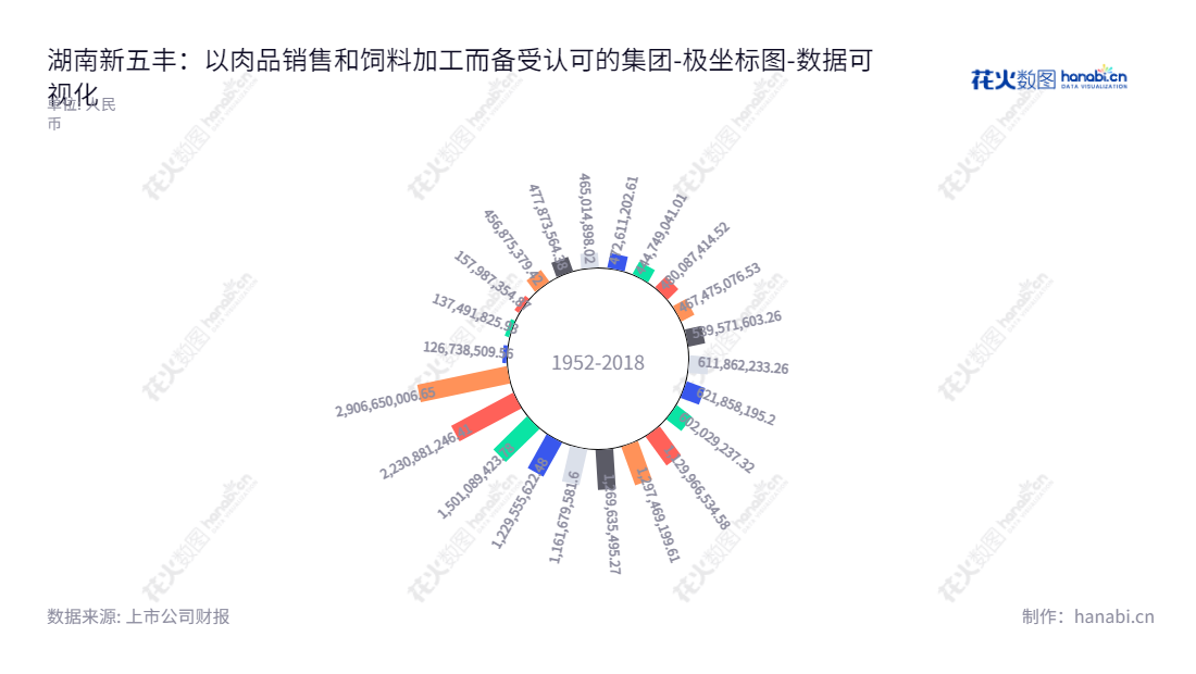 令人瞩目的湖南新五丰股份有限公司(Hunan New Wellful Co., Ltd.)致力于生猪养殖、肉品销售和饲料加工,总经理为刘艳书,日前所有者权益(或股东权益)合计超过290 6650006.65元。 新五丰诚信、品质、创新,是湖南长沙市的佼佼者。,"600975","新五丰","New Wellful","何军","刘艳书","国证2000","国证A指","数据可视化","上市公司财报","数据分析","极坐标图","花火数图","图表"