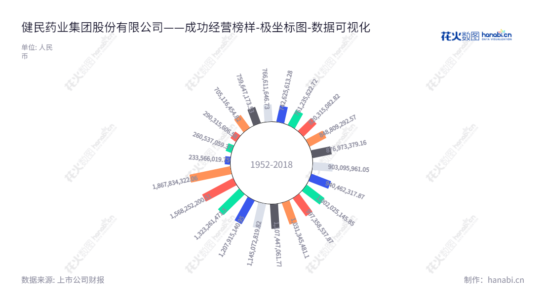 健民药业集团位于湖北武汉市,从事药品研发、制造、批发及零售业务,所有者权益合计自2012年以来不断攀升。,"600976","健民集团","Jianmin Group","何勤","汪俊","国证2000","国证A指","数据可视化","上市公司财报","数据分析","极坐标图","花火数图","图表"