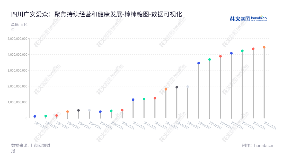 四川广安爱众股份有限公司(Sichuan Guangan AAA Public Co., Ltd.)是一家水力发电、电力供应、天然气供应、生活饮用水、仪表校验及安装调试、电器设备安装调试等的企业,董事长余正军,总经理何腊元,近年所有者权益(或股东权益)合计势头良好增长。,"600979","广安爱众","Guangan AAA","余正军","何腊元","国证2000","国证A指","数据可视化","上市公司财报","数据分析","棒棒糖图","花火数图","图表"