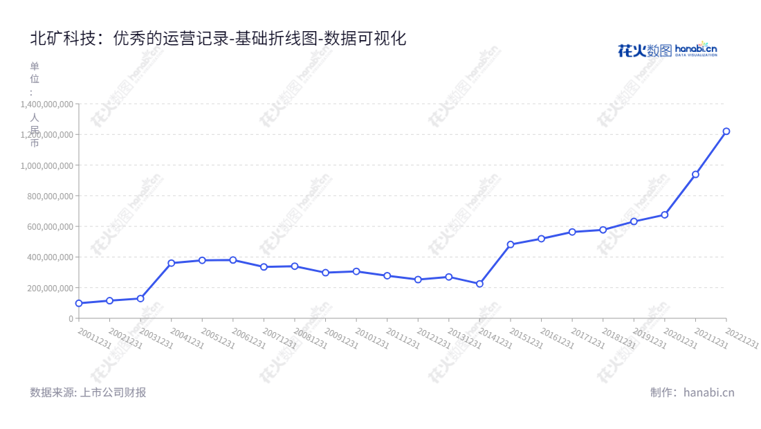 北矿科技(600980)是一家位于北京的磁性材料和磁器件的研发、生产和销售、浮选设备、磁选设备及其他矿山设备及服务公司。总经理卢世杰,董事长盛忠义,股东权益合计逐年增长。,"600980","北矿科技","BGRIMM Technology","盛忠义","卢世杰","国证A指","中证央企","数据可视化","上市公司财报","数据分析","基础折线图","花火数图","图表"