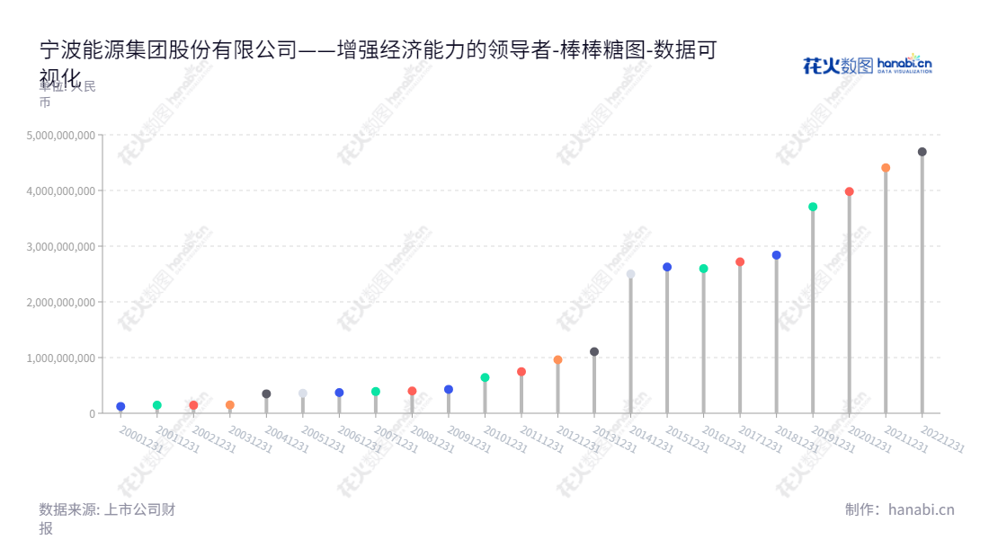 宁波能源集团股份有限公司(Ningbo Energy Group Co., Ltd.),位于浙江宁波市,董事长为马奕飞,总经理为诸南虎,是一家主营电力电量、热量、灰渣生产咨询服务、热力供应、投资管理、股权投资、融资租赁、大宗商品贸易的上市公司。,"600982","宁波能源","Ningbo Energy","马奕飞","诸南虎","国证2000","国证A指","数据可视化","上市公司财报","数据分析","棒棒糖图","花火数图","图表"