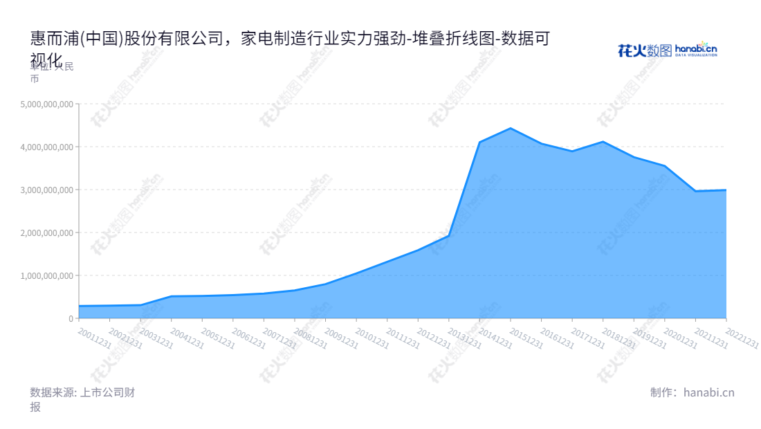 惠而浦(中国)是一家家电制造公司,由梁昭贤董事长兼梁惠强总经理领导,致力于提供国内顶级家电产品,为消费者带来便捷的家居体验。,"600983","惠而浦","Whirlpool","梁昭贤","梁惠强","国证A指","数据可视化","上市公司财报","数据分析","堆叠折线图","花火数图","图表"