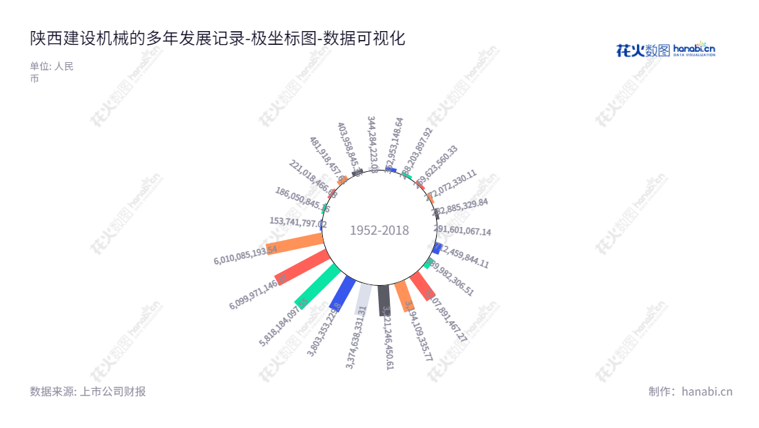 陕西建设机械股份有限公司,主营业务为工程机械制造和工程机械租赁,位于陕西西安市,董事长杨宏军,总经理柴昭一。我们拥有强大的所有者权益,为广大投资者提供安全性投资产品和服务。,"600984","建设机械","Construction Machinery","杨宏军","柴昭一","国证2000","国证A指","数据可视化","上市公司财报","数据分析","极坐标图","花火数图","图表"