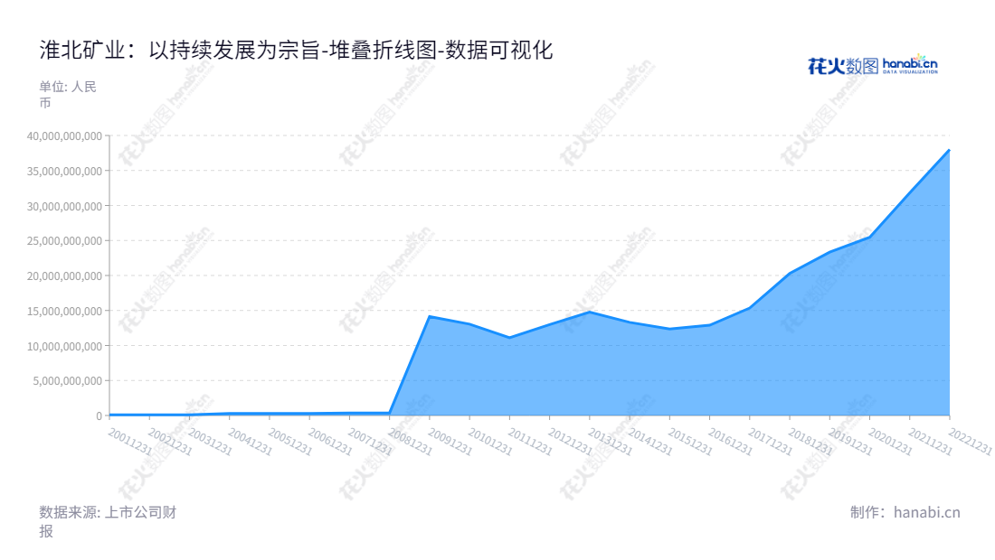 淮北矿业是安徽省淮北市的一家主营业务为工业炸药、工业雷管的生产与销售、爆破工程服务以及矿山开采等的上市公司,由孙方担任董事长,葛春贵担任总经理,员工专业技能强,所有者权益持续增长。,"600985","淮北矿业","Huaibei Mining","孙方","葛春贵","ESG 300","国证A指","红利指数","巨潮中盘","上证380","中证500","中证红利","数据可视化","上市公司财报","数据分析","堆叠折线图","花火数图","图表"