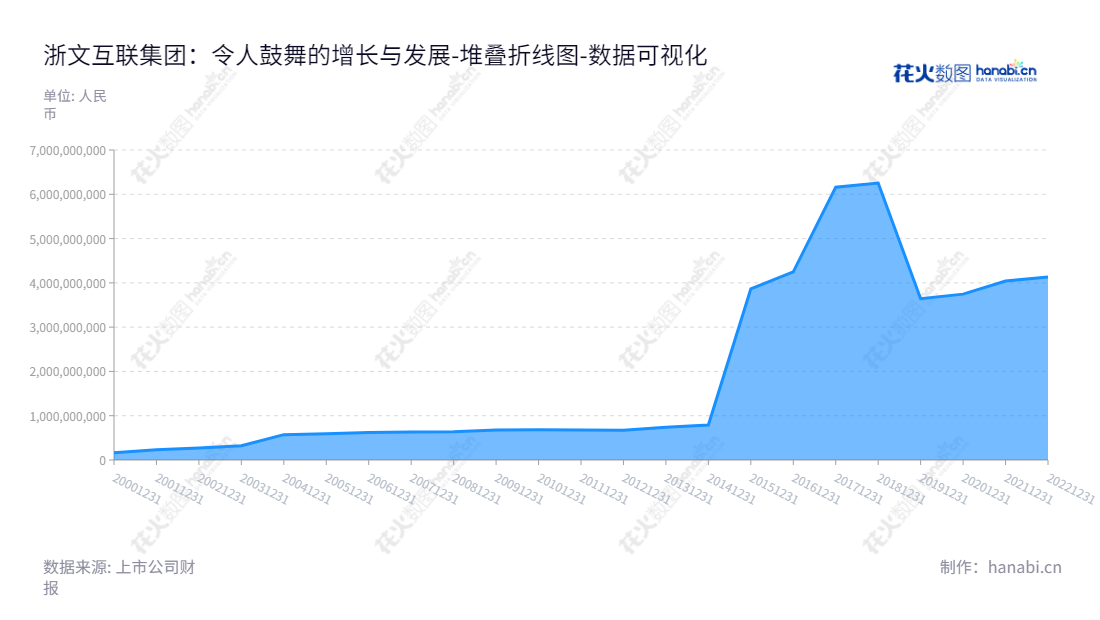 Description:浙文互联(600986)以数字营销为主营业务,通过技术和数据驱动流量运营,致力于深挖流量价值,董事长为唐颖,总经理为张磊。,"600986","浙文互联","Zhewen Interactive","唐颖","张磊","国证2000","国证A指","数据可视化","上市公司财报","数据分析","堆叠折线图","花火数图","图表"