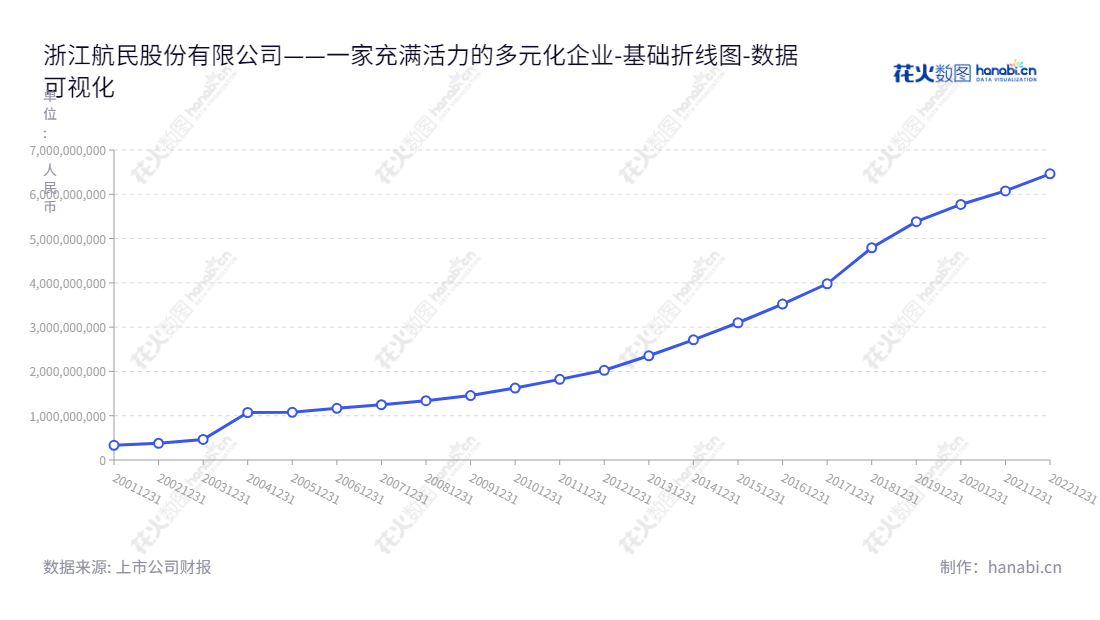 浙江航民股份有限公司(Zhejiang Hangmin Co., Ltd.)是一家旨在为客户提供品质优质印染、热电、黄金饰品、非织造产品、织布、污水处理和海运服务的公司,总部位于浙江省杭州市。,"600987","航民股份","Zhejiang Hangmin","朱重庆","朱建庆","国证2000","国证A指","上证380","数据可视化","上市公司财报","数据分析","基础折线图","花火数图","图表"