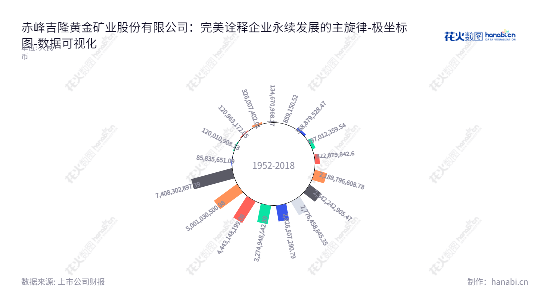 赤峰黄金(600988)是内蒙古赤峰市的有色金属采选及资源综合回收利用业务企业,其所有者权益(股东权益)在2013年至2022年间有所增长。,"600988","赤峰黄金","Chifeng Gold","王建华","吕晓兆","杨宜方","国证A指","巨潮小盘","上证180","中证500","数据可视化","上市公司财报","数据分析","极坐标图","花火数图","图表"