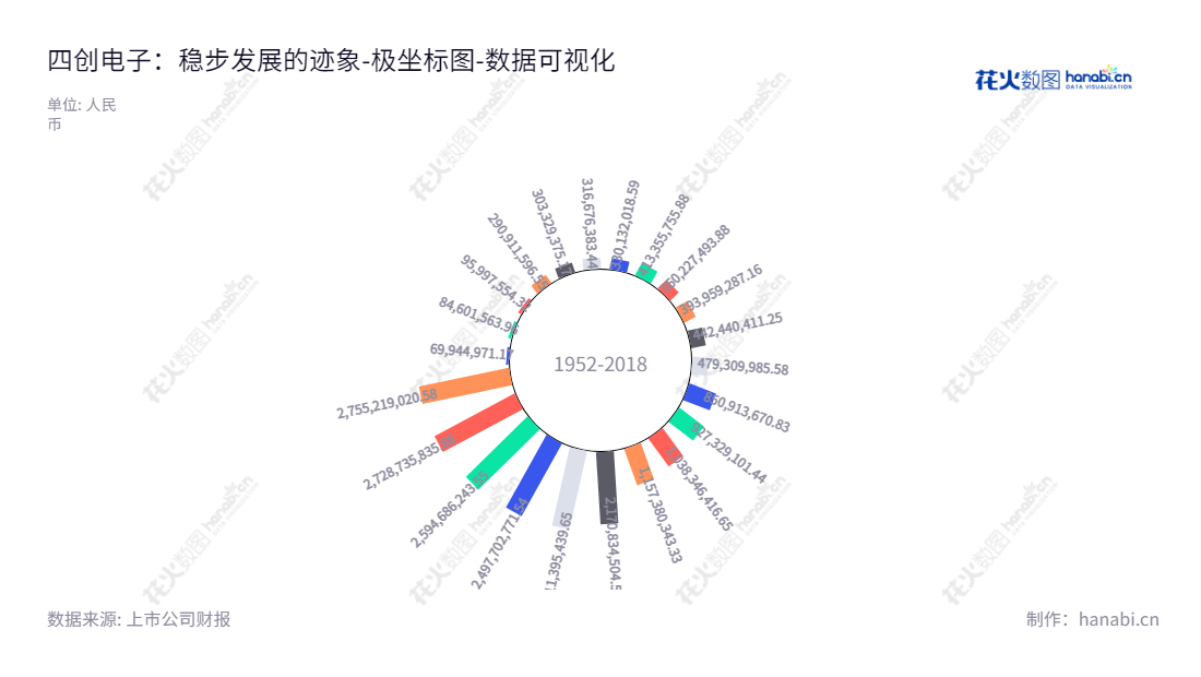 四创电子股份有限公司是一家致力于军民融合、智慧型建设及能源产业的上市公司,总部位于安徽合肥,董事长王玉宝,总经理任小伟。,"600990","四创电子","Sun-create","王玉宝","任小伟","国证2000","国证A指","中证央企","数据可视化","上市公司财报","数据分析","极坐标图","花火数图","图表"