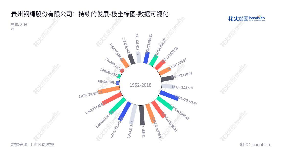 贵州钢绳股份有限公司(Guizhou Wire Rope Co., Ltd.)主营钢绳、钢丝等产品、及相关设备材料技术的研究、生产、销售及服务。在中国贵州遵义,为客户提供专业、高品质的产品和服务。,"600992","贵绳股份","Guizhou Wire Rope","王小刚","杨程","国证A指","数据可视化","上市公司财报","数据分析","极坐标图","花火数图","图表"