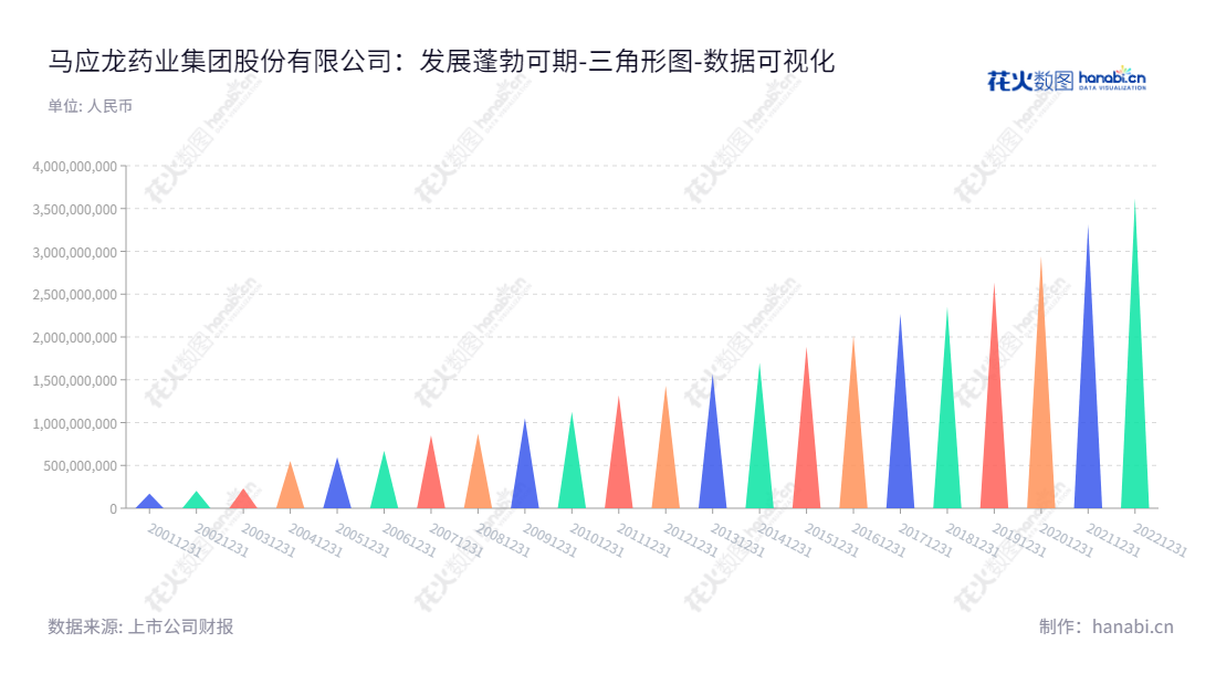 马应龙药业集团股份有限公司(Mayinglong)位于湖北武汉,致力于开发、生产中西药,所有者权益合计从2013年至2022年不断增长。,"600993","马应龙","Mayinglong","陈平","夏有章","国证2000","国证A指","上证380","责任指数","数据可视化","上市公司财报","数据分析","三角形图","花火数图","图表"