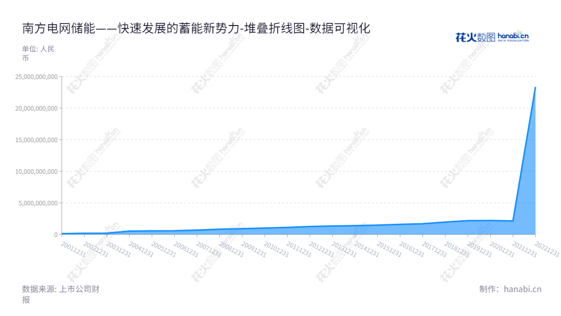 南方电网储能股份有限公司(China Southern Power Grid Energy Storage Co., Ltd.)专注于抽水蓄能、调峰水电和电网侧独立储能业务,提供开发、投资、建设和运营服务。,"600995","南网储能","CSGES","刘国刚","李定林","国证A指","巨潮中盘","责任指数","中证500","中证央企","数据可视化","上市公司财报","数据分析","堆叠折线图","花火数图","图表"