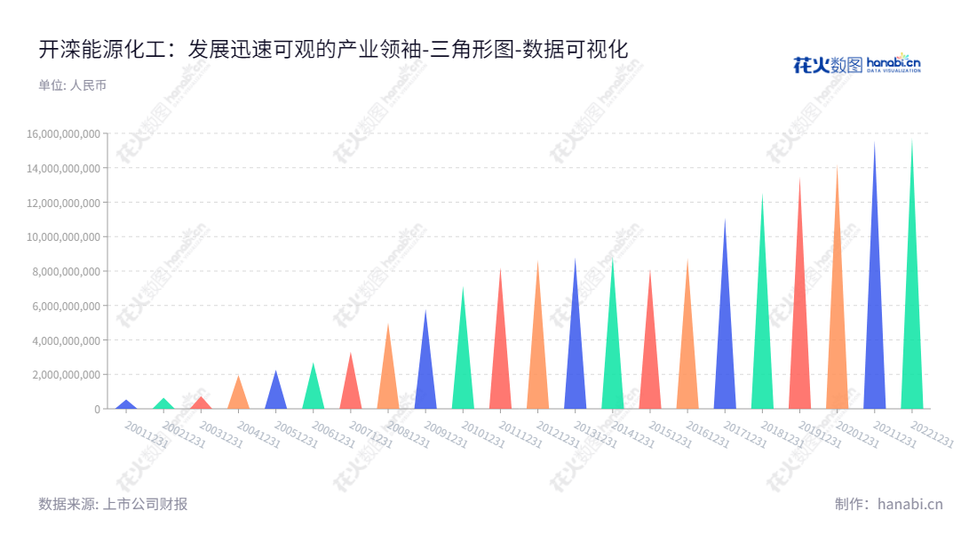 开滦能源化工股份有限公司(Kailuan Energy Chemical Co., Ltd.),位于河北唐山市,主营煤炭开采、原煤洗选加工及洗选产品的销售。公司董事长彭余生,总经理卞立国。,"600997","开滦股份","Kailuan","彭余生","卞立国","国证2000","国证A指","数据可视化","上市公司财报","数据分析","三角形图","花火数图","图表"