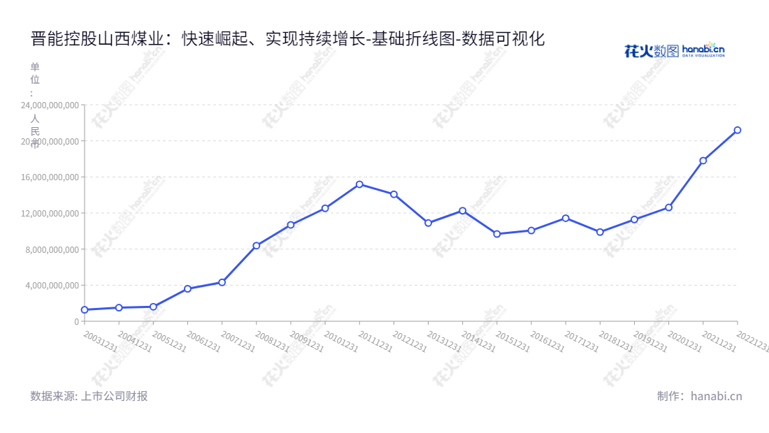 晋能控股山西煤业股份有限公司(Jinneng Holding Shanxi Coal Industry Co., Ltd.),主营业务为煤炭产品的采掘、加工和销售,位于山西大同市,总经理为谷敬煊,截至2022年12月31日,所有者权益(或股东权益)合计为21189978584.53元。,"601001","晋控煤业","Jinneng Holding Coal","李学慧","谷敬煊","国证A指","巨潮小盘","上证380","数据可视化","上市公司财报","数据分析","基础折线图","花火数图","图表"