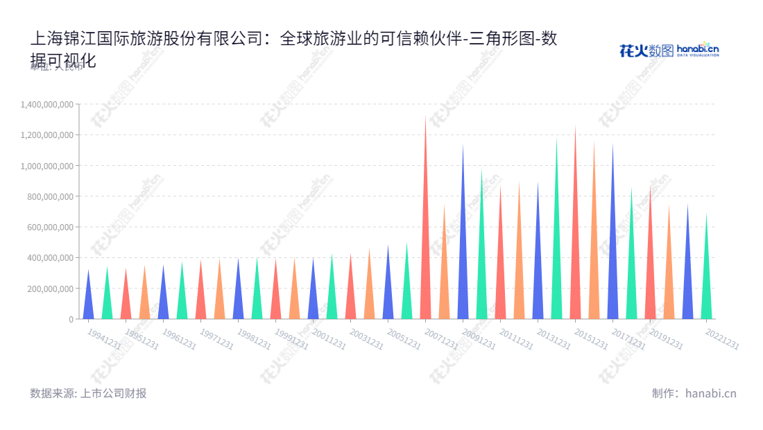上海锦江国际旅游股份有限公司是一家专注国内外旅游业及旅游咨询的上市公司,位于上海市,拥有多年丰富的开发运营经验。现已成为行业中的领军企业,致力于为游客提供优质安全的旅游服务。,"900929","锦旅B股","Jinjiang International Travel","沙德银","数据可视化","上市公司财报","数据分析","三角形图","花火数图","图表"