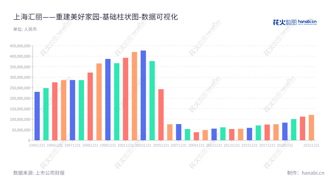 上海汇丽建材股份有限公司(900939),注册资金12亿元,是一家从事装饰建材和厂房租赁的上市公司,董事长程光,总经理为张志良,提供各项装饰建材服务,为您提供全方位服务。,"900939","汇丽B","Huili","程光","张志良","数据可视化","上市公司财报","数据分析","基础柱状图","花火数图","图表"