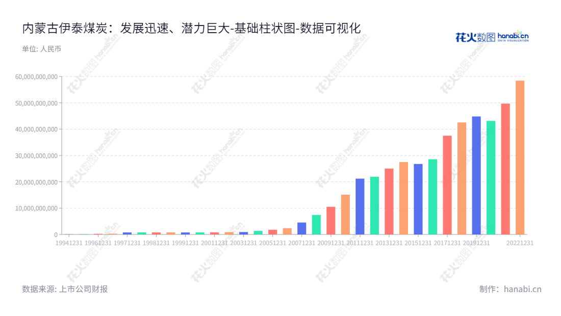 内蒙古伊泰煤炭股份有限公司(Inner Mongolia Yitai Coal Co., Ltd.),于2013年至2020年所有者权益(或股东权益)合计的变化,主营业务为原煤生产、加工、运输和销售,位于内蒙古鄂尔多斯市。,"900948","伊泰B股","Yitai Coal","张晶泉","杨嘉林","数据可视化","上市公司财报","数据分析","基础柱状图","花火数图","图表"